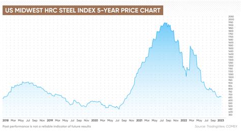 steel prices in the us